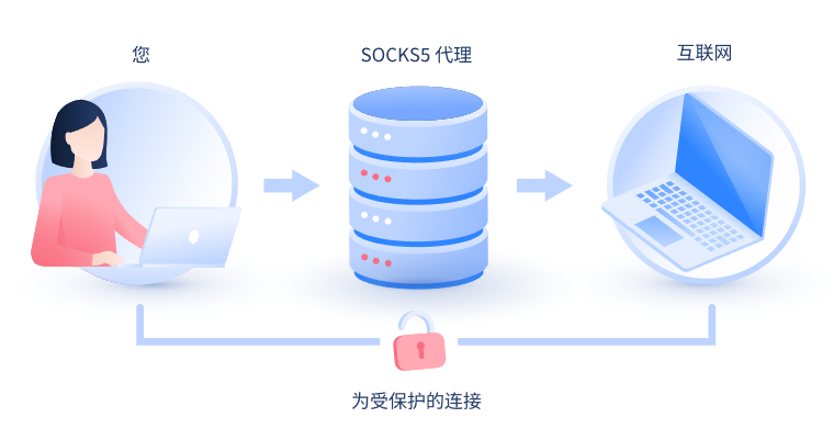 【绥化代理IP】什么是SOCKS和SOCKS5代理？